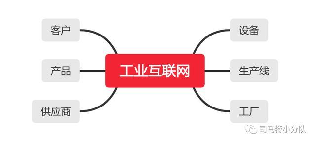 产业互联网与工业互联网 架构解析与关系辨析